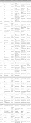 Genome editing for improving nutritional quality, post-harvest shelf life and stress tolerance of fruits, vegetables, and ornamentals